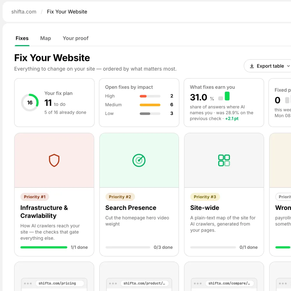 A tela Fix Your Website no Findrix